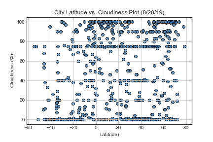 Cloudiness Chart