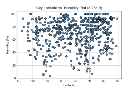 Humidity Chart