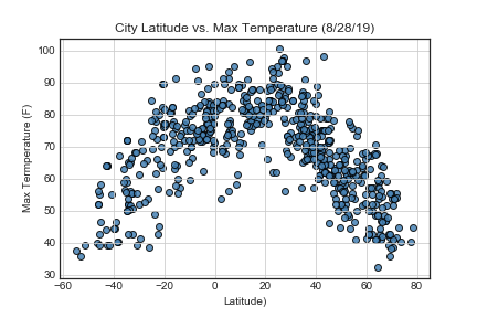 Max Temp Chart