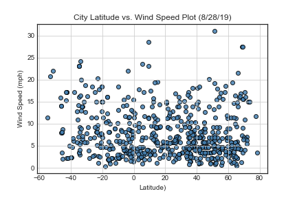 Wind Speed Chart